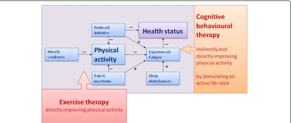 Fig. 1 Determinants of health status in DM1. Exercise therapy is intended to improve physical activity whereas cognitive behavioural therapy isintended to stimulate an active life-style by addressing perpetuating factors of fatigue such as lack of physical activity, motivation, pain and sleepdisturbances and also by teaching patients to compensate for a lack of initiative (motivation)