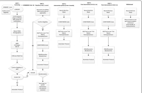 Fig. 2 OPTIMISTIC patient pathway. Visit 1 and visit 2 can be combined if appropriate and acceptable to participant