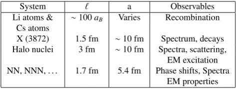 Table 1. Some systems in which the presence of large scatteringlengths results in observables displaying “universal” features