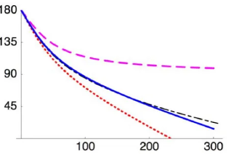 Fig. 2. NN scattering phases in thesus center-of-mass momentumat LO (dashed line), NLO (dotted line), NNLO (solid line)