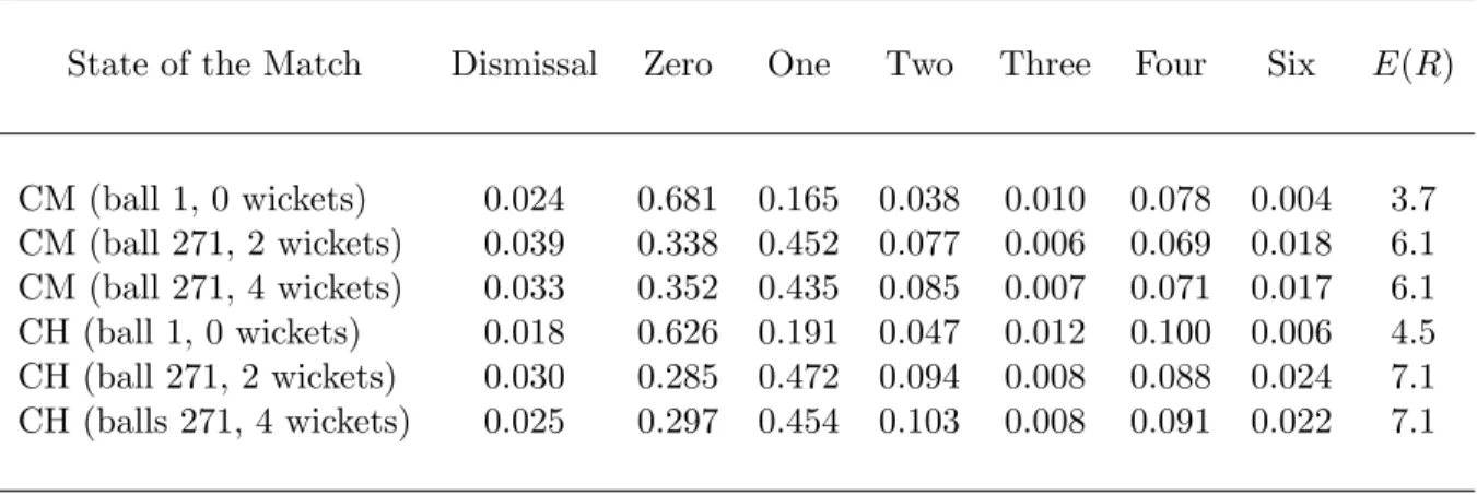 Table 2.3: Batting probabilities p for various states and the expected number of runs per over E(R) where CM denotes the Cook/McGrath matchup and CH denotes the Cook/Hossain matchup.