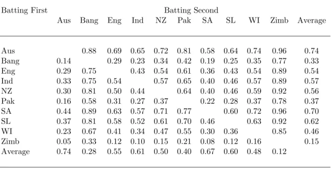 Table 2.5: Estimated probabilities of the row team defeating the column team where the row team corresponds to the team batting first