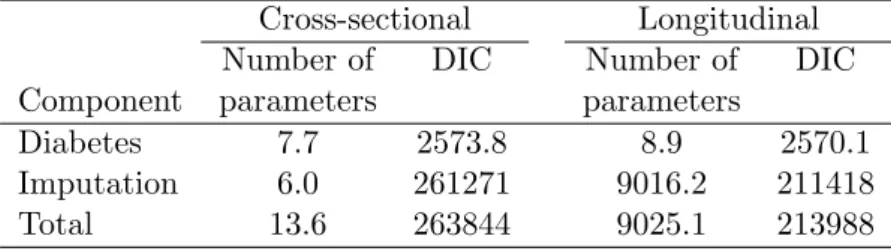 Table 2: Comparisons of model fit for cross-sectional and longitudinal models (DIC = De- De-viance Information Criterion)
