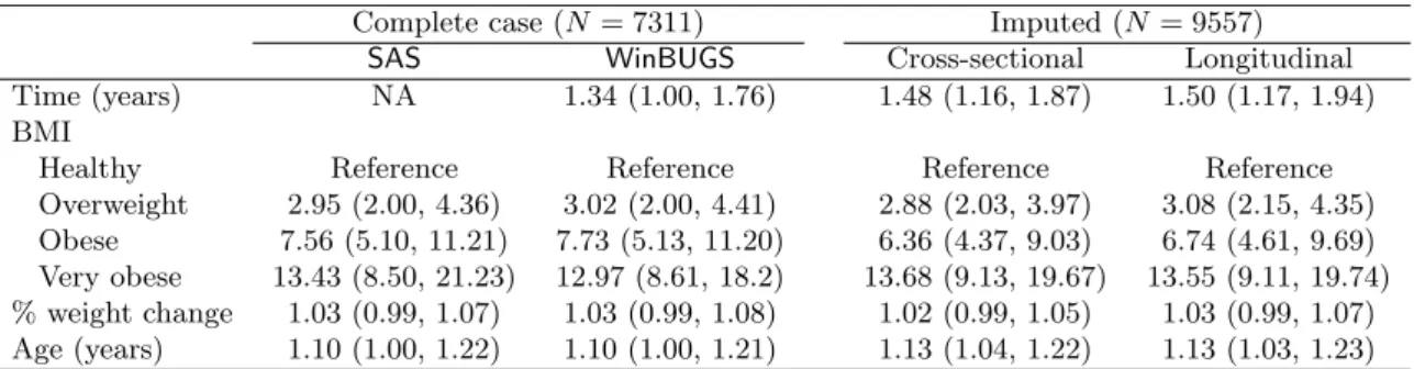 Table 1: Odds ratios (and 95% confidence/posterior limits) for incidence of diabetes