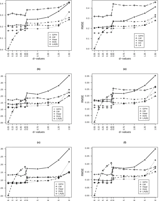 Figure 6.1. RMSE as a function of d for ARFIMA(0,d,0) and ARFIMA(1,d,0) models. ● ● ● ● ● ● ● ● ● ●(a) ● GPH LW Haar D(4) LA(8) 0.05 0.15 0.25 0.35 0.45 0.50 0.75 1.00 1.25 1.500.00.10.20.30.4 d−valuesRMSE ● ● ● ● ● ● ● ● ● ●(d)●GPHLWHaarD4LA0.050.150.250.