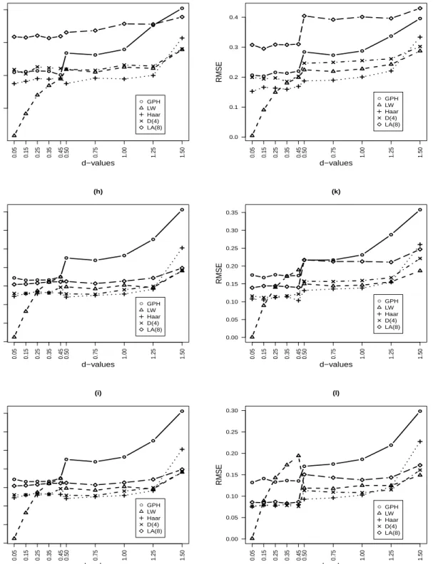 Figure 6.2. RMSE as a function of d for ARFIMA(0,d,1) and ARFIMA(1,d,1) models. ● ● ● ● ● ● ● ● ● ●(g) ● GPH LW Haar D(4) LA(8) 0.05 0.15 0.25 0.35 0.45 0.50 0.75 1.00 1.25 1.500.10.20.30.4 d−valuesRMSE ● ● ● ● ● ● ● ● ● ●(j)●GPHLWHaarD(4)LA(8)0.050.150.25