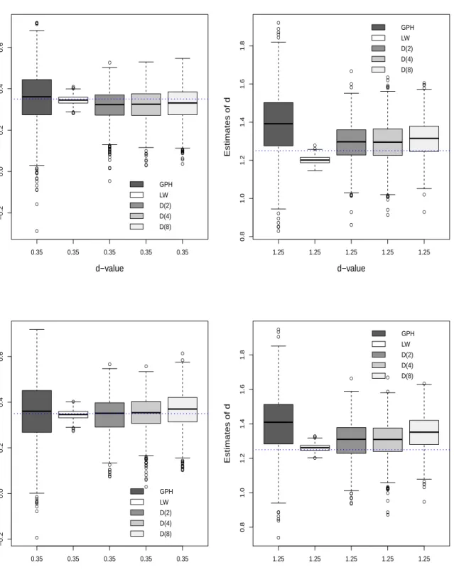 Figure 6.3. Box-plots of GPH, LW and wavelet OLS estimators. ●●●● ● ●●●●●●● ●●●● ●● ●●●●●● ●●●●●●●●●●●●●●●●●●● ●●●●●●●● ●●●●●●●●●●●● 0.35 0.35 0.35 0.35 0.35−0.20.00.20.40.6 d−valueEstimates of d GPHLWD(2)D(4)D(8) ●●●●●●●●●●● ●● ●●●●●●●●● ●●●●●●●●●●●●●● ●●