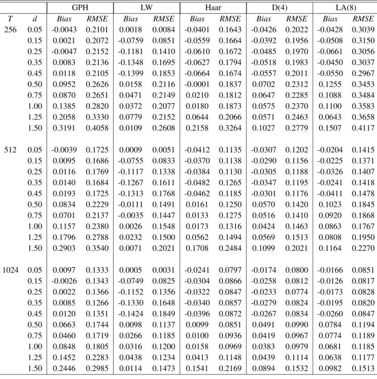 Table 6.1. Bias and RMSE of the GPH, LW and wavelet OLS estimator of the long memory parameter for an ARFIMA(0,d,0).