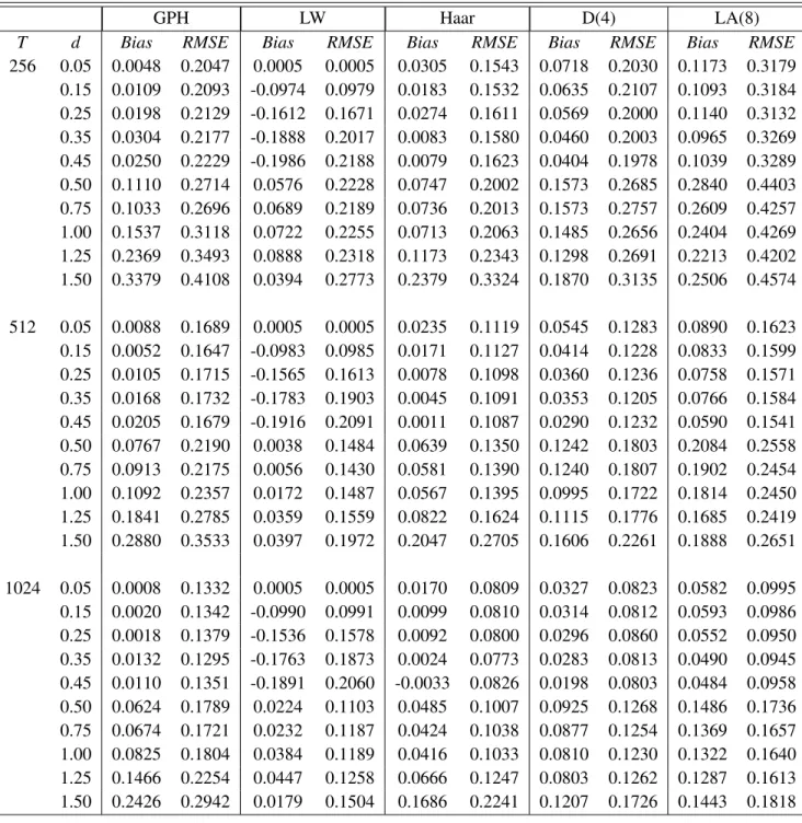Table 6.2. Bias and RMSE of the GPH, LW and wavelet OLS estimator of the long memory parameter for an ARFIMA(1,d,0).