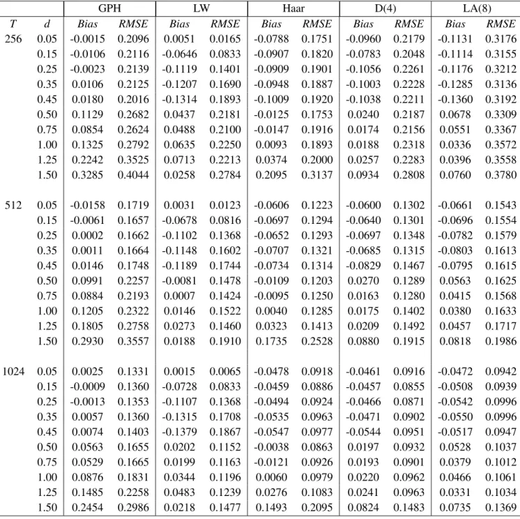 Table 6.3. Bias and RMSE of the GPH, LW and wavelet OLS estimator of the long memory parameter for an ARFIMA(0,d,1).