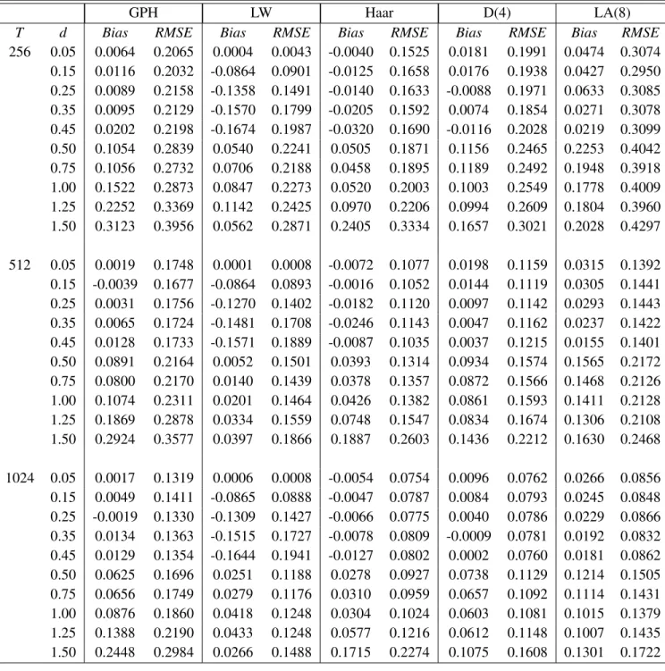 Table 6.4. Bias and RMSE of the GPH, LW and wavelet OLS estimator of the long memory parameter for an ARFIMA(1,d,1), φ = 0.2, θ = 0.1