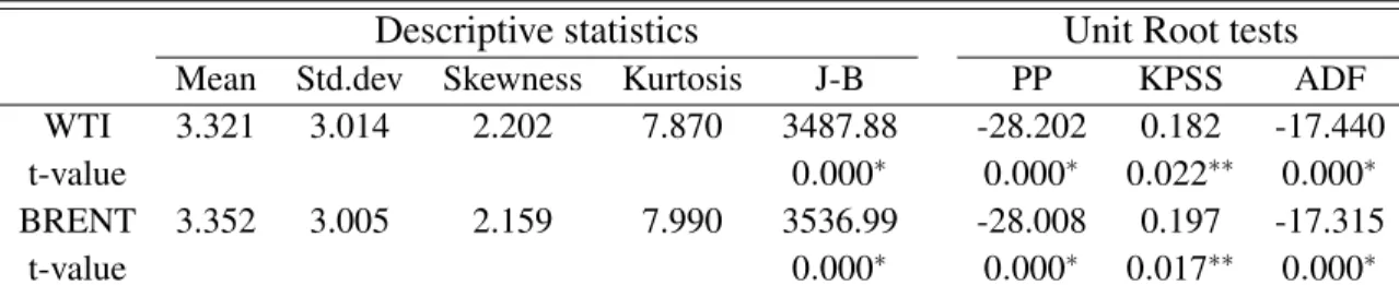 Table 7.1. Summary statistics and Unit Root tests of energy price volatility.