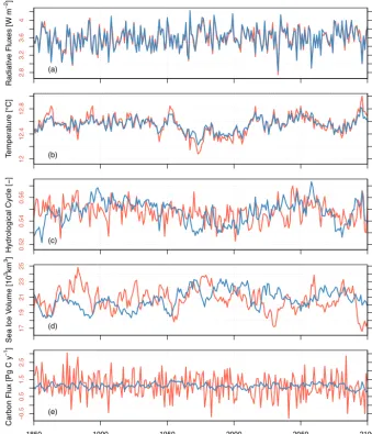 Figure 2. Time series of various climate indices along the 250-year-long control simulation