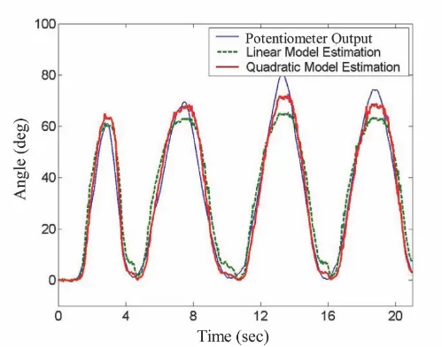 Figure 12 shows sensor outputs for a sequence of semi-random leg movements. In this case, output was capturedside of the hip, respectively (see Figure 2)