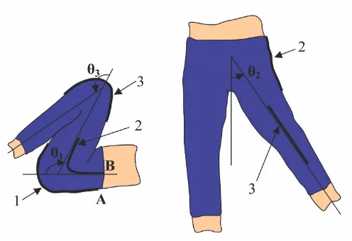 Figure 2Lower Body SensorsLower Body Sensors. Schematic of three sensors positioned to measure three lower body joint angles.