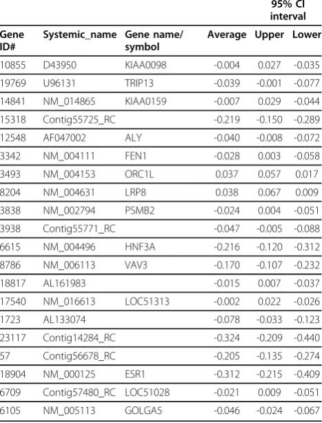Table 1 Genes comprising the 20-gene signature