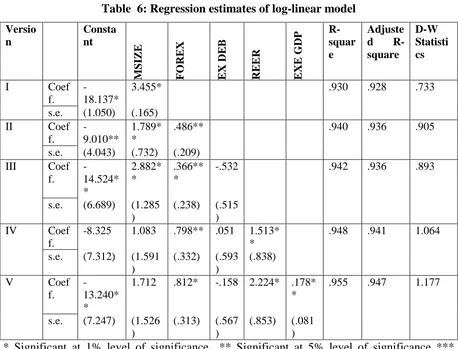 Table  6: Regression estimates of log-linear model 