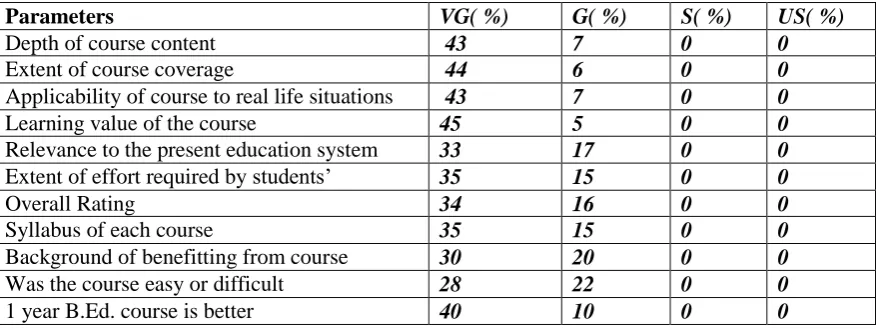 Table 1. Percentage-wise Distribution of the Student Teachers Perspective towards the 