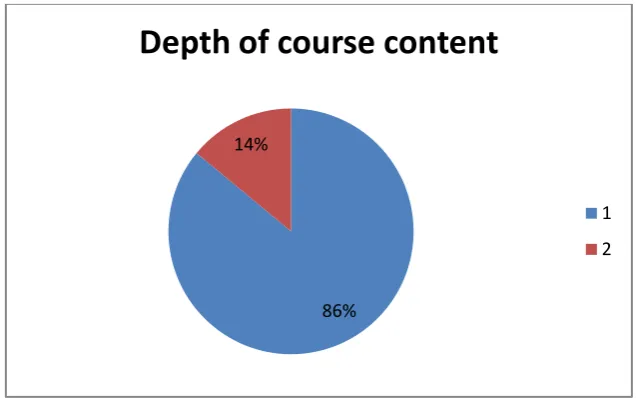 Figure 1 shows 86% of the students’ feel the depth of course content  is very good whereas 