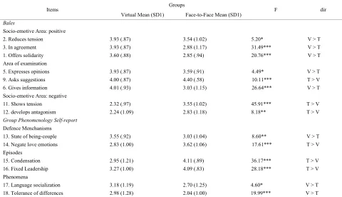 Figure 4. Histogram group phenomenology-self report. 