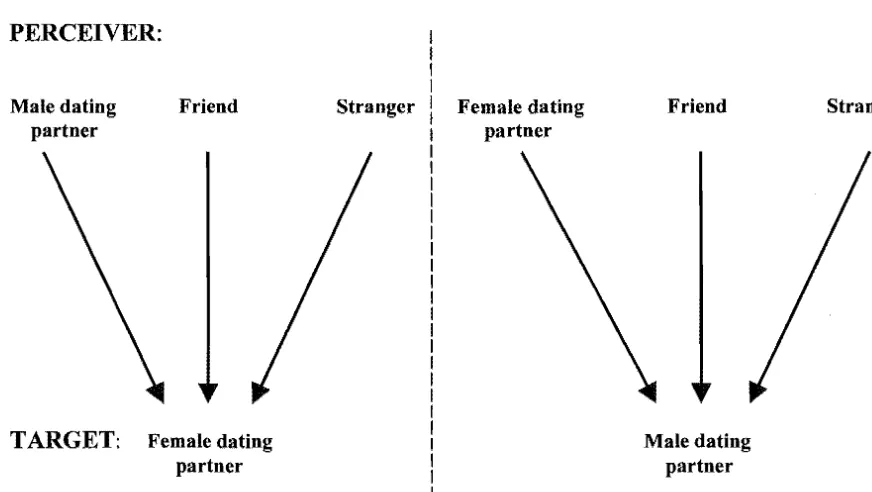 Figure 1. A diagrammatic representation of the perceiver and target relationships in phase 1 of the study