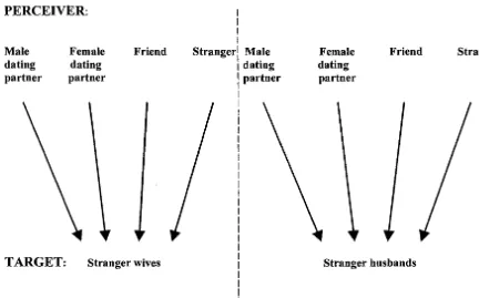 Figure 2. A diagrammatic representation of the perceiver and target relationships in session 2 of the study