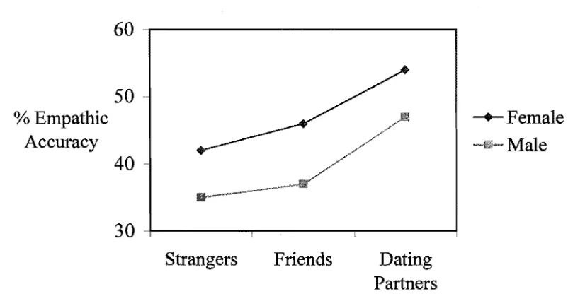 Figure 4. Mean empathic accuracy scores for partners as targets across male and female perceivers who were strangers, friends, or partners