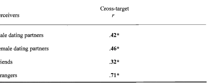 Table 7 Perceiver: Correlations Between Perceiver's Empathic Accuracy 