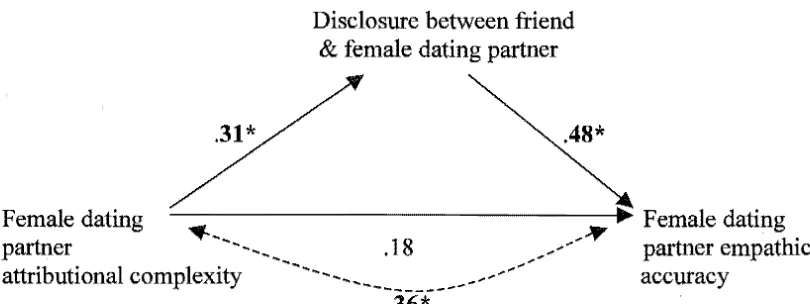Figure 5. A path analysis depicting the relations between female dating partners' attributional complexity and female dating partners' empathic accuracy, as mediated by female dating partners' problem-specific disclosure to the friend