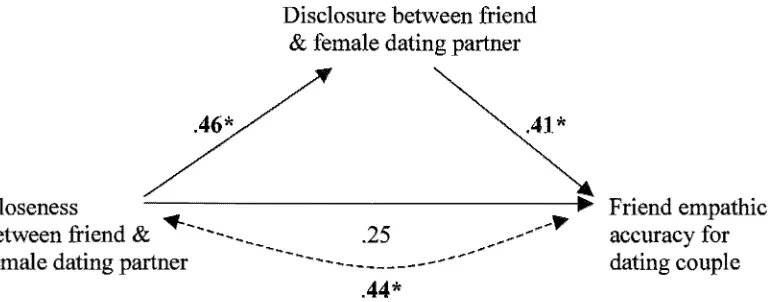 Figure 6. A path analysis depicting the relations between friends' closeness to the female dating partner and friends' empathic accuracy for the dating couple, as mediated by female dating partners' problem-specific disclosure to the friend