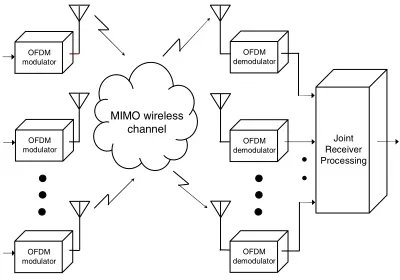 Fig. 1.Block diagram of an OFDM-based spatial multiplexing system.