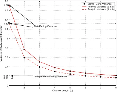 Fig. 2.Variance of the mutual information of MIMO-OFDM for differentNt × Nr antenna conﬁgurations, and different channel lengths (uniformpower delay proﬁle)