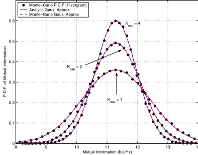 Fig. 4.P.d.f. of MIMO-OFDM mutual information for differentpower delay proﬁle with Nt × Nantenna conﬁgurations