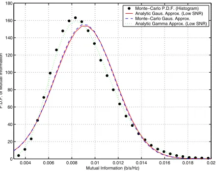 Fig. 6.P.d.f. of MIMO-OFDM mutual information at low SNR. The “Ana-system withfollows alytic Gaus
