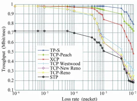 Figure 7. Compared throughput of forward link in single- link with random bit error. 