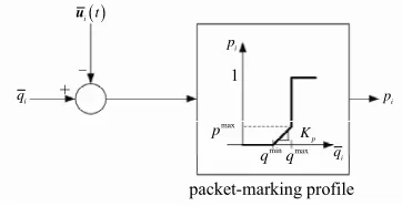 Figure 3. RED drop function. 