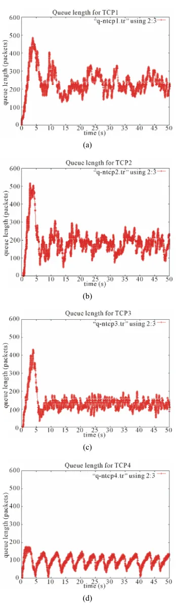 Figure 4. Transient response of queueing with 1N5(b) Queue size for TCP2; (c) Queue size for TCP3; (d) Queue size for TCP4