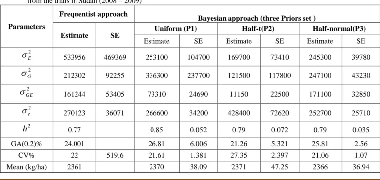 Table 2.  A comparison of frequentist and Bayesian approach in GEI model applied to grain yield (kg/ha) on sorghum genotypes  from the trials in Sudan (2008 – 2009) 