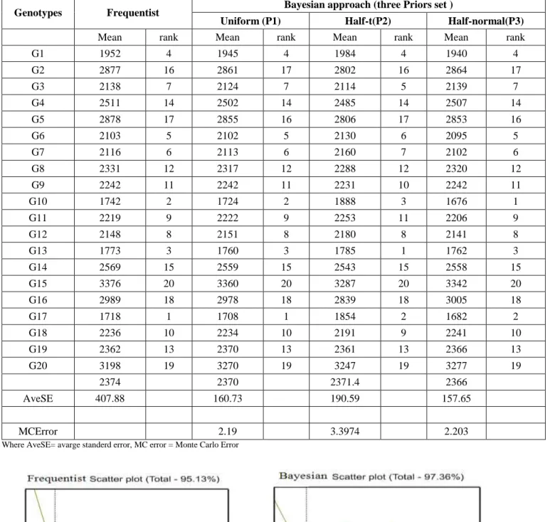 Table  4:  Mean  estimate  and  their  rank  of  frequentist  and  Bayesian  approach  with  standard  error  for  grain  yield  (kg/ha)  on  sorghum genotypes over all environment (Different two locations and two years (2008-2009)) in Sudan 
