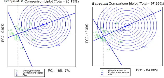 Fig. 2: Frequentist and Bayesian approaches for polygon views of the GGE-biplot based on symmetrical scaling for the which- which-won where pattern for genotypes and environments .
