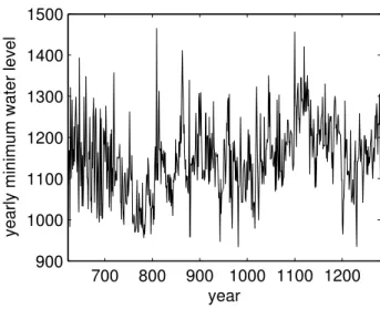 Figure 1: Yearly minimum water levels of the Nile River from A.D. 622 - A.D. 1281 2.2 Features and definition of long memory processes