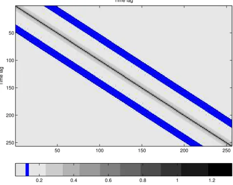 Figure 2: The covariance matrix of an ARFIMA(0, 0.3, 0) process with n = 256