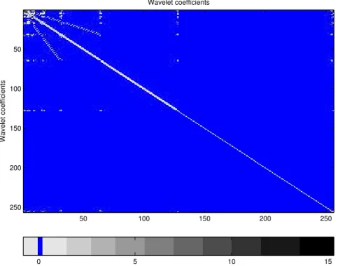 Figure 3: The covariance matrix of the wavelet coefficients of the series from Figure 2 using Vannucci-Corradi algorithm with Daubechies’ 6 vanishing moments