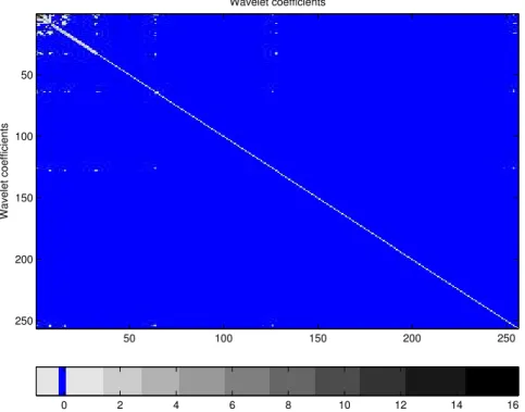 Figure 4: The covariance matrix of the wavelet coefficients of the series from Figure 2 using Vannucci-Corradi algorithm with Daubechies’ 8 vanishing moments