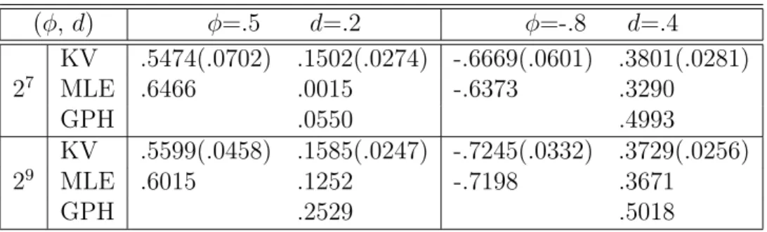 Table 1: ARFIMA(1, d, 0): Estimates of d and φ from wavelet-based Bayesian method with MP(7) wavelets, MLE and the Geweke and Porter-Hudak (1983) method,  re-spectively