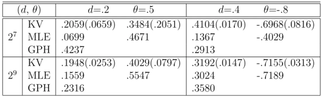 Table 2: ARFIMA(0, d, 1): Estimates of d and θ from wavelet-based Bayesian method with MP(7) wavelets, MLE and the Geweke and Porter-Hudak (1983) method,  re-spectively
