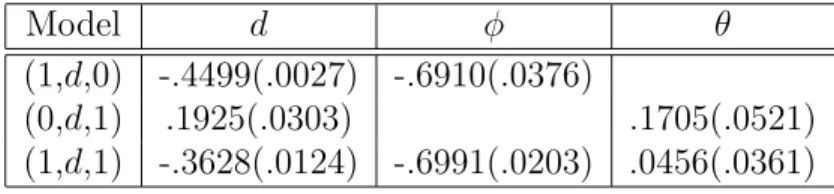 Table 4: Wavelet-based Bayes estimates for U.S. GNP data