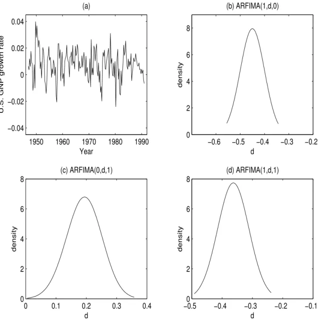 Figure 5: First differences of GNP data, in plot a), and kernel estimates of the poste- poste-rior density of d for b) ARFIMA(1, d, 0), c) ARFIMA(0, d, 1) and d) ARFIMA(1, d, 1)