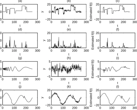 Figure 1: The four nonparametric functions: (a) Blocks, (d) Bumps, (g) Doppler, and (j) HeavySine.