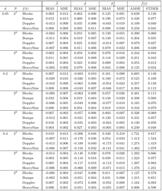 Table 1: Biases, MSEs and AMSEs of the estimated model parameters from the wavelet-based Bayesian estimation procedure when the error is simulated from an ARFIMA(0, d, 0)